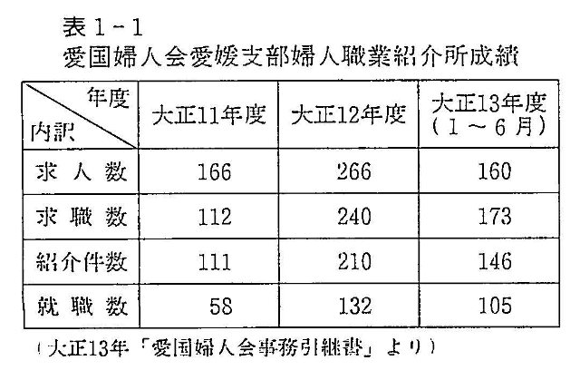 表1-1　愛国婦人会愛媛支部婦人職業紹介所成績