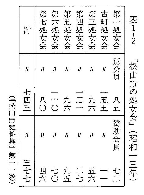 表1-2　「松山市の処女会」　（昭和一三年）