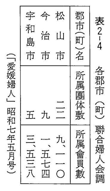 表2-4　各郡市（町）聯合婦人会調