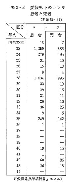 表2-3　愛媛県下のコレラ患者と死者