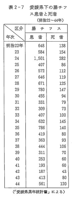 表2-7　愛媛県下の腸チフス患者と死者