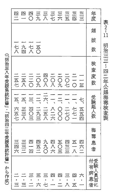 表2-11　明治三三～四二年公娼梅毒検査表