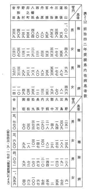 表2-12　明治四二年愛媛県内性病患者数