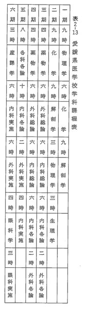 表2-13　愛媛県医学校学科課程表