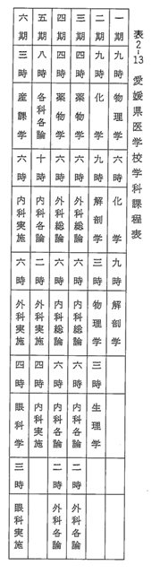 表2-13　愛媛県医学校学科課程表