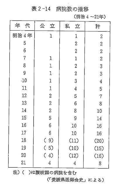 表2-14　病院数の推移（明治4～21年）
