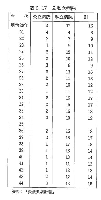 県史__0200 表2-17　公私立病院