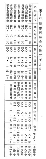 表2-20　郡市医師会の設立年月日