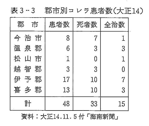 表3-3　都市別コレラ患者数（大正14）