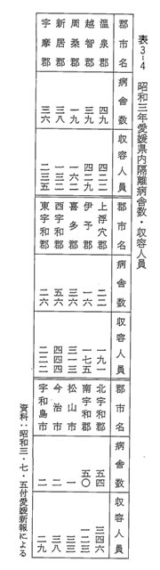 表3-4　昭和三年愛媛県内隔離病舎数・収容人員