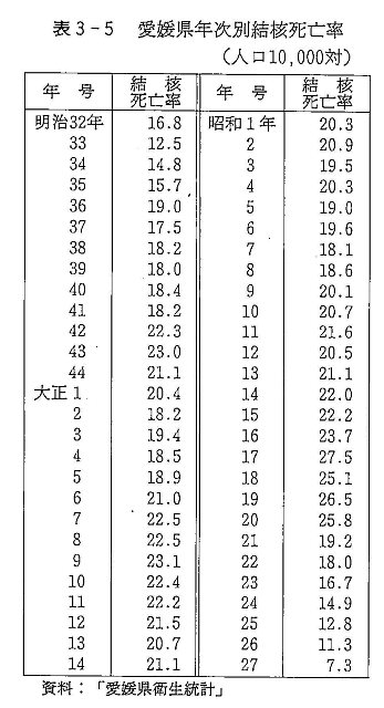 表3-5　愛媛県年次別結核死亡率
