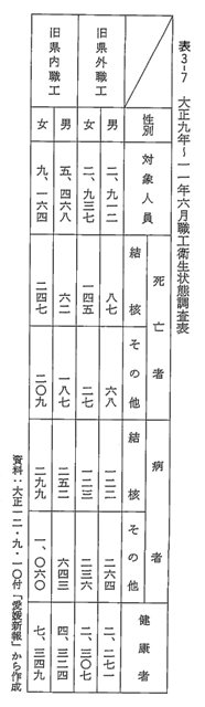 表3-7　大正九年～１１年六月職工衛生状態調査表