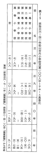 表3-9　明治三六～四一年松山市内小学校児童一〇〇人中トラホーム患者比