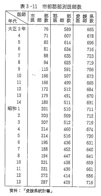 表3-11　市部郡部別医師数