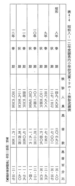 表4-4　昭和八～一二年愛媛県内小学校児童トラホーム検診成績表