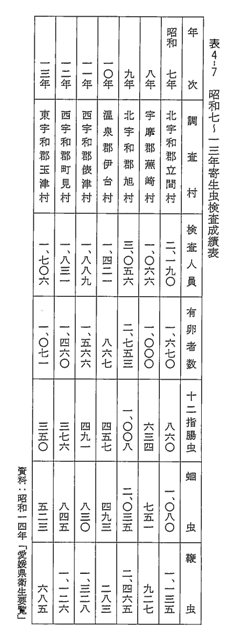 表4-7　昭和七～一三年寄生虫検査成績表