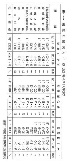 表5-1　主要死因別死亡数（死亡率人口一〇万対）