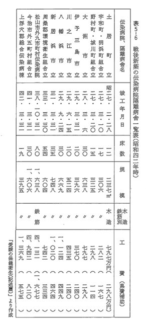 表5-6　戦後新築の伝染病院隔離病舎一覧表（昭和四二年時）