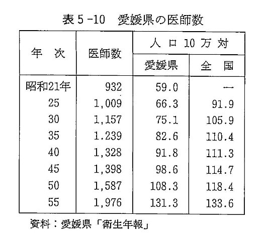 表5-10　愛媛県の医師数