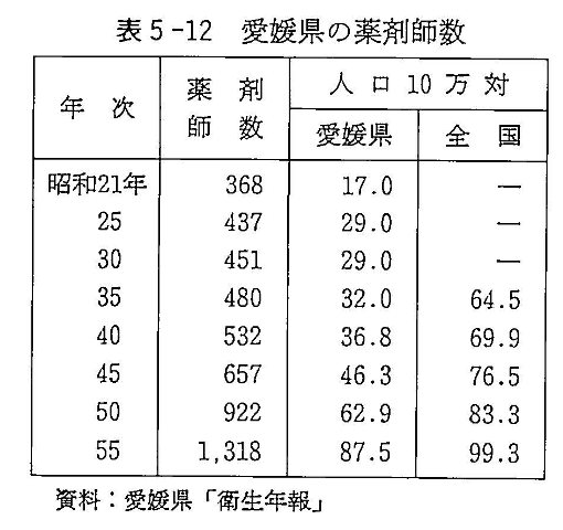 表5-12　愛媛県の薬剤師数