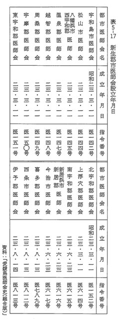 表5-17　新生郡市医師会設立年月日