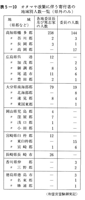 表５－１０　オタマヤ改築に伴う寄付者の地域別人数一覧（県外より）