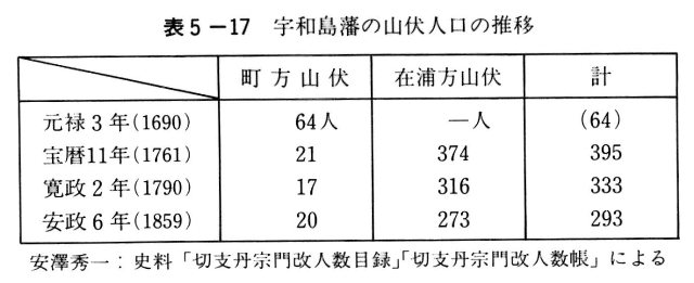 表5-17　宇和島藩の山伏人口の推移