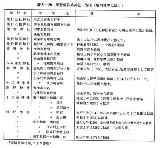 表5-20　熊野信仰系神社一覧　（1）　（境内社等は除く）