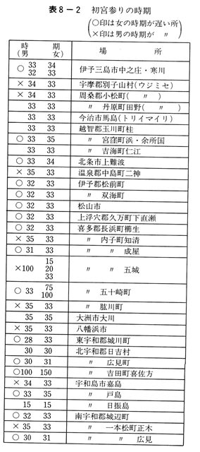 表8-2　初宮参りの時期