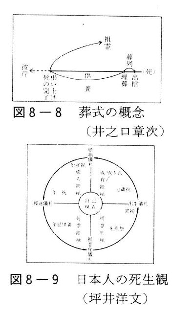 図8-8葬式の概念（井之口章次）、図8-9　日本人の死生観（坪井洋文）