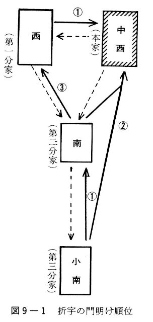 図9-1　折宇の門明け順位