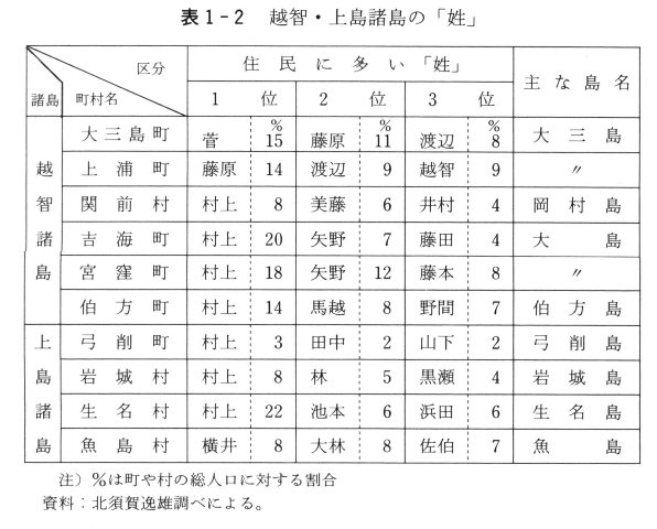 表1-2　越智・上島諸島の「姓」