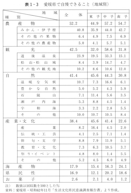 表１－３　愛媛県で自慢できること（地域別）