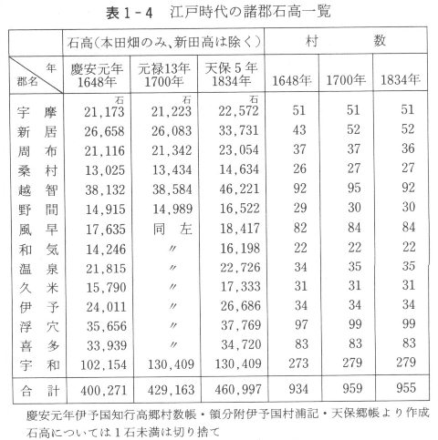 表１－４　江戸時代の諸郡石高一覧