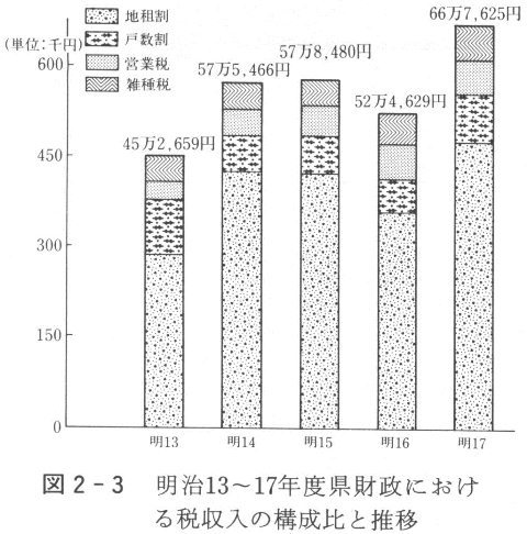 図２－３　明治13～17年度県財政における税収入の構成比と推移