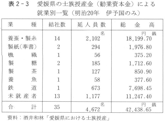 表２－３　愛媛県の士族授産金（勧業資本金）による就業別一覧（明治20年　伊予国のみ）