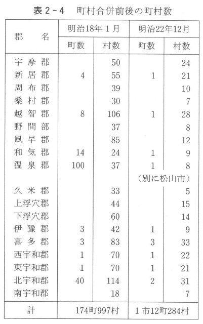 表２－４　町村合併前後の町村数