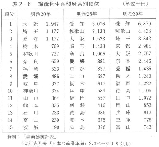 表２－６　綿織物生産額府県別順位