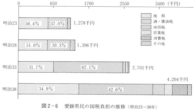 図２－６　愛媛県民の国税負担の推移