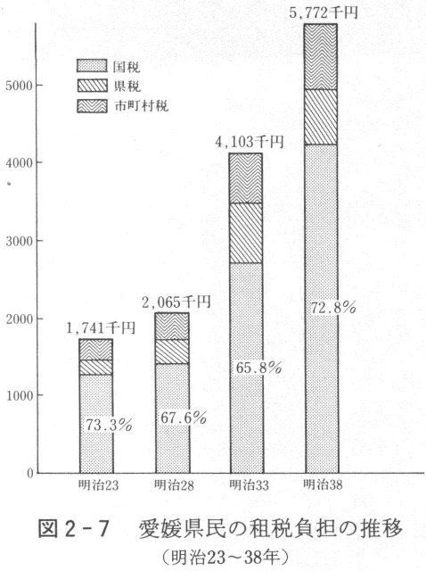 図２―７　愛媛県民の租税負担の推移