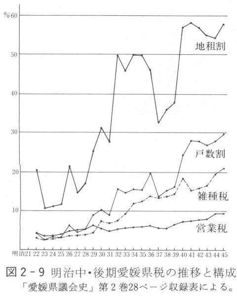 図２－９　明治中・後期愛媛県税の推移と構成