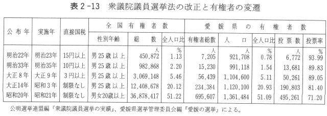 表２－１３　衆議院議員選挙法の改正と有権者の変遷