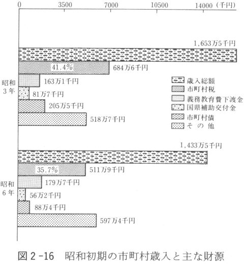 図２－１６　昭和初期の市町村歳入と主な財源