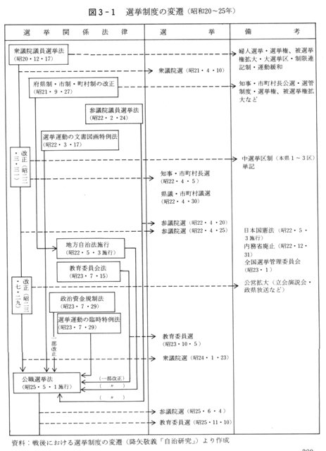 図3-1　選挙制度の変遷（昭和20～25年）