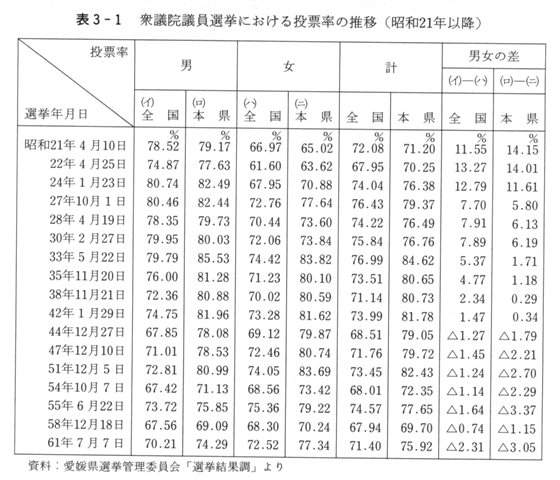 表3-1　衆議院議員選挙における投票率の推移（昭和21年以降）