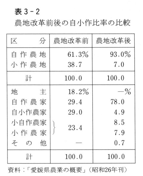 表3-2　農地改革前後の自小作比率の比較