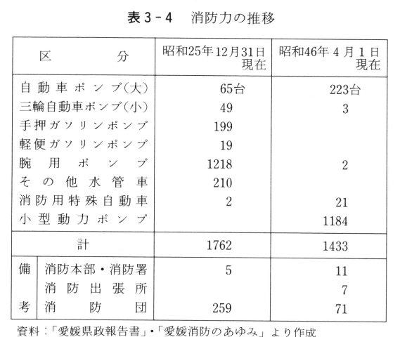 表3-4　消防力の推移