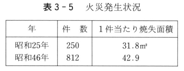 表3-5　火災発生状況