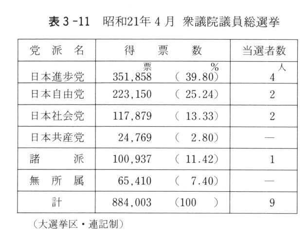 表3-11　昭和21年4月　衆議院議員総選挙