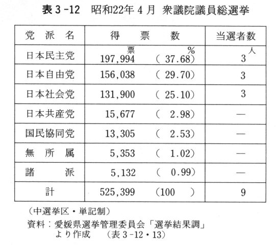 表3-12　昭和22年4月　衆議院議員総選挙